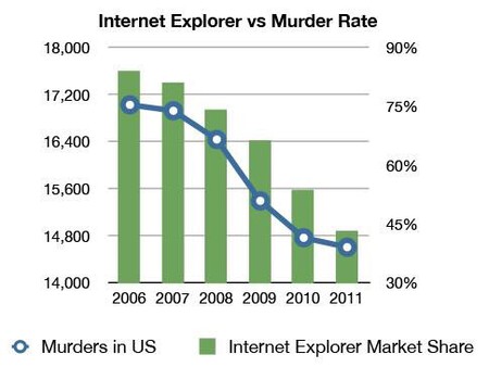 Gráfica de relación entre el uso de Intenet Explorer y el número de asesinaros en EEUU