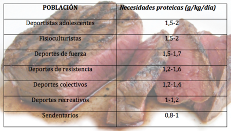 Necesidades proteicas según deportista