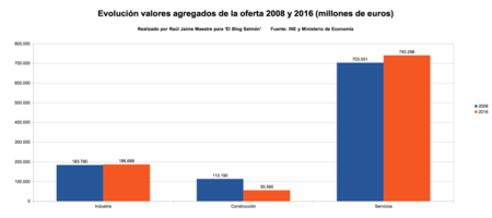 Evolucion Valores Agregados De La Oferta