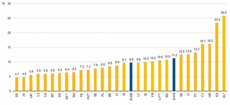 El desempleo en enero del 2015, según Eurostat