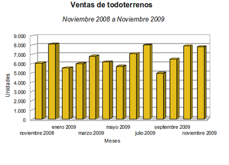 Ventas Noviembre 2008 Noviembre 2009 4x4