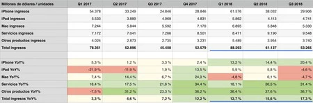 iPhoneで記録的な収益を記録