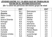 España entre los líderes en jóvenes inactivos