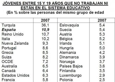 España entre los líderes en jóvenes inactivos
