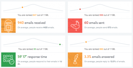 The Inbox Checkup, una ITV para tu actividad en Gmail