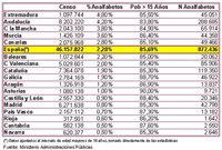 872.400 analfabetos, el 2,2% de la población española mayor de 16 años