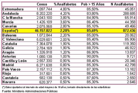 872.400 analfabetos, el 2,2% de la población española mayor de 16 años
