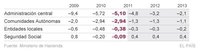 2011 cierra con un déficit del 8,51%