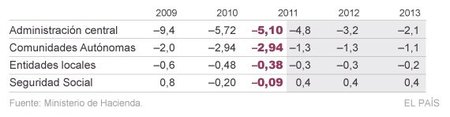 2011 cierra con un déficit del 8,51%