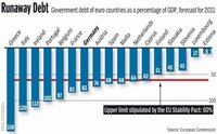 Alemania fracasa en su colocación de bonos y descubre que no es inmune a la crisis