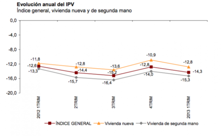 El mercado inmobiliario continúa su particular vía crucis