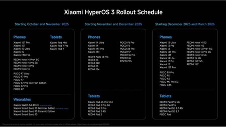 Xiaomi Hyperos 3 Rollout Schedule