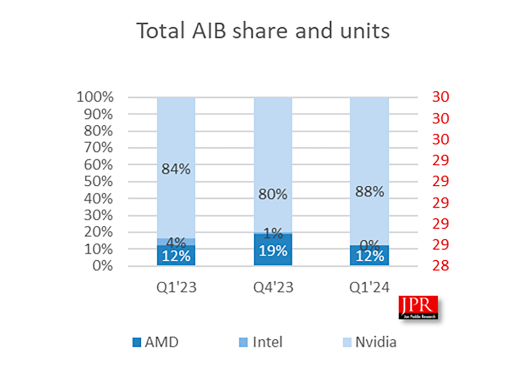 NVIDIA sigue dominando el mercado de las GPU de manera aplastante: AMD ...