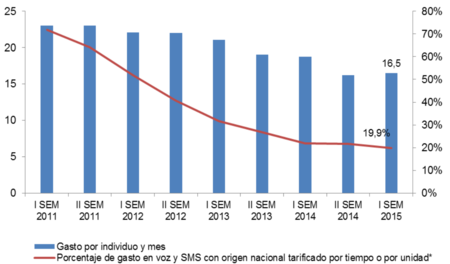 El gasto en telefonía móvil repunta ligeramente tras años de descensos