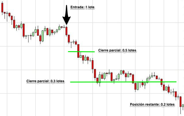 Operando en Forex: Técnicas de gestión monetaria (breakeven, cierre parcial y trailing stop) 