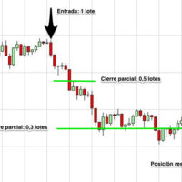 Operando en Forex: Técnicas de gestión monetaria (breakeven, cierre parcial y trailing stop) 