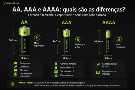 Imagem produzida por IA mostrando a diferença das pilhas AA, AAA e AAAA