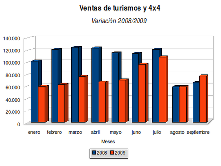 Ventas de turismos y 4x4