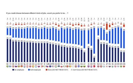 En Europa emprender no entusiasma