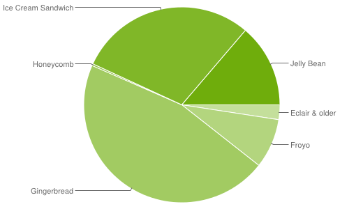 Distribución de versiones Android en Febrero de 2013