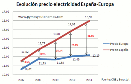 El precio de la electricidad, un lastre para la competitividad de las empresas