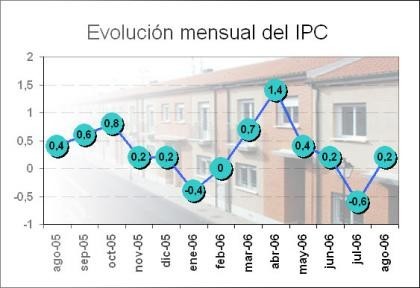 La coste de la vivienda en el IPC