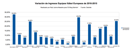 Variacion Ingresos 2016 2015