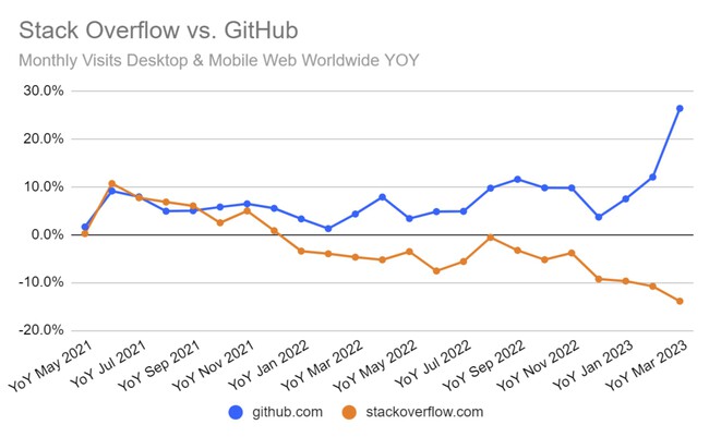 Stack Overflow se está hundiendo. Y la culpa, cómo no, es ...