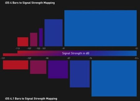 El nuevo gráfico de cobertura de iOS 4.0.1 y su rango de medición