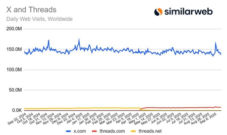Tráfego diário na web em escala global. X mantém uma vantagem muito grande sobre o Threads em visitas via navegador | Fonte: Similarweb