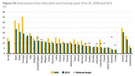 Eurostat: abandono escolar en Europa 2014