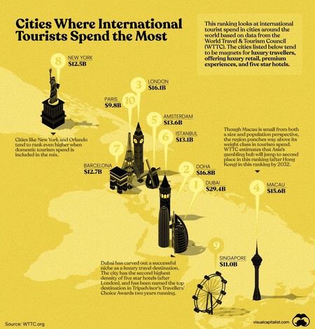 Gasto viajeros internacionales
