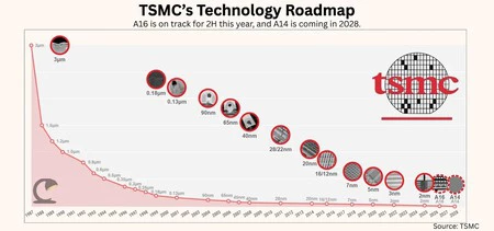 Evolución de tecnologías de TSMC a lo largo de los años