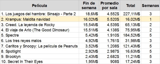 Top 10 de la taquilla norteamericana