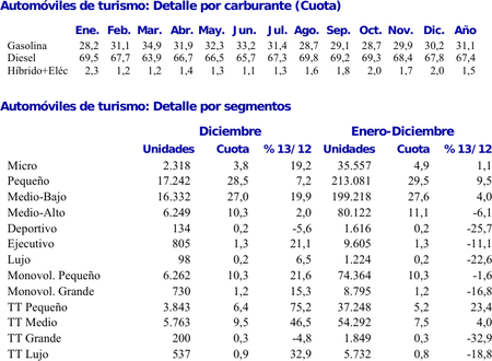 Matriculaciones turismos y todoterrenos 2013 en España