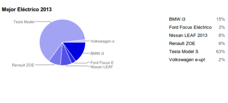 mejor Eléctrico de 2013 en Motorpasión