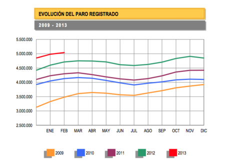 El paro aumenta en 59.444 personas y supera los 5 millones de desempleados