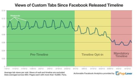 Las pestañas de las páginas de Facebook reciben muchas menos visitas con el nuevo Timeline