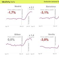La oferta de pisos en alquiler se dobla por la pandemia. Los expertos esperan caídas del 15% del precio  