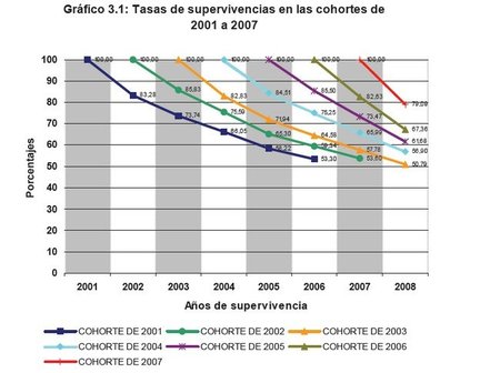 La mitad de las empresas mueren a los cinco años de su creación