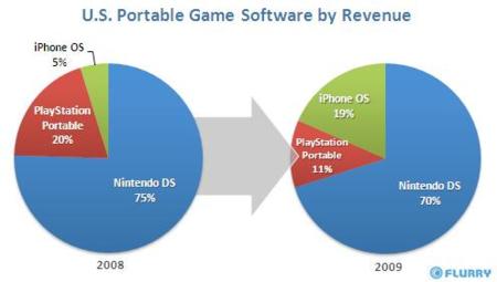 El iPhone ya representa un 19% de los ingresos del mercado de juegos portátiles