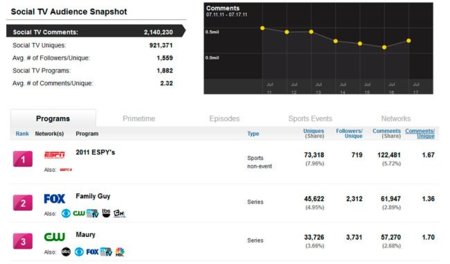 SocialGuide, midiendo la audiencia televisiva a través de las redes sociales