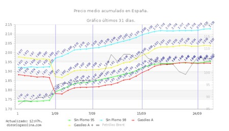 Precio Gasolina