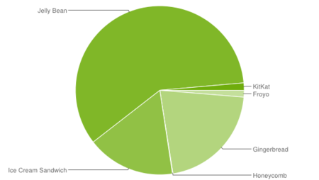 Jelly Bean sigue siendo el Android más usado, mientras KitKat necesita más compatibilidad para poder despegar