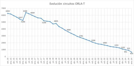 Evolución circuitos ORLA-T