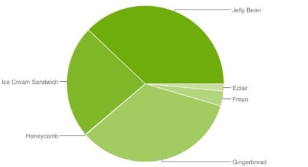 Distribución de versiones Android en Julio de 2013