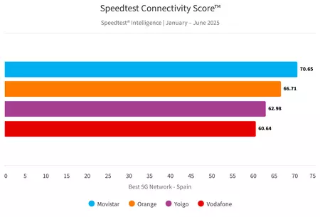 Speedtest Connectivity S