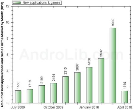 Android Market no para de crecer: más de 9000 aplicaciones en marzo