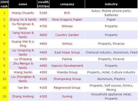 Los más ricos de China, están creciendo
