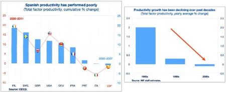 FMI España baja productividad